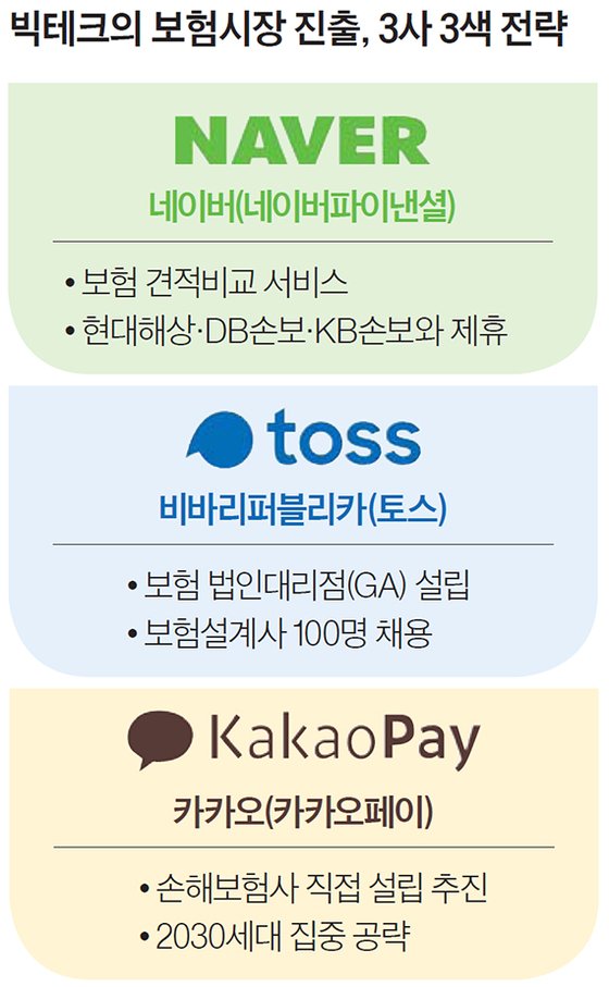 네이버·토스·카카오가 온대, 보험사들 ‘나 떨고 있니’ 네이버·토스·카카오가 온대, 보험사들 ‘나 떨고 있니’