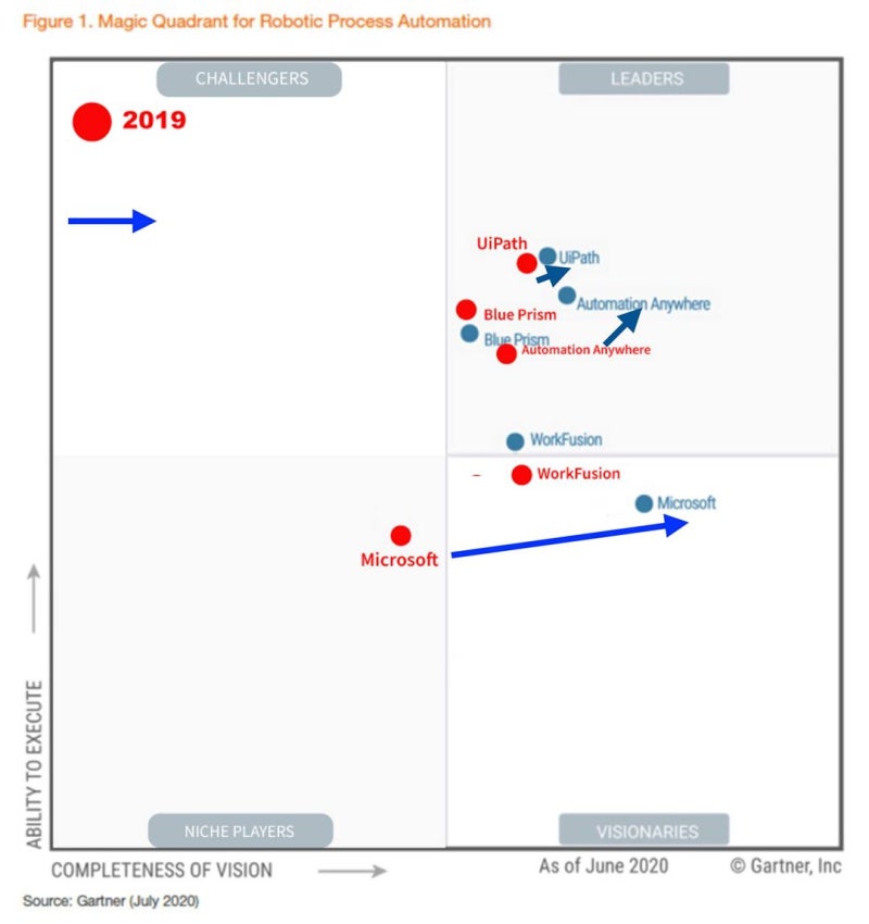 gartner magic quadrant for rpa 2020 네이버 블로그