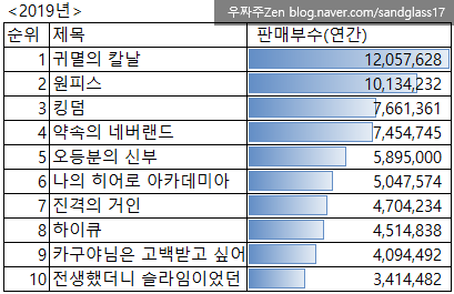  일본 만화책 판매순위 11년치 총정리 feat 오리콘차트 연도별 판매부수와 순위 이거 하나로 해결