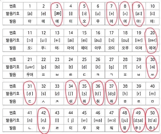 영어 발음기호표 읽는 법 및 알파벳 파닉스 발음표 - 기회영 : 네이버 블로그