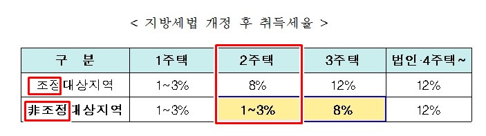  710대책 취득세 중과의 모든 것!!(feat.미네르바올빼미&부룡)