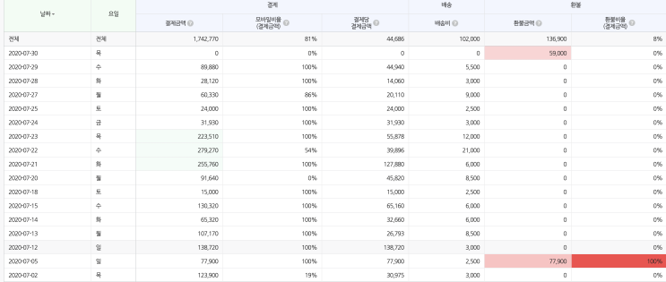  스마트스토어,쿠팡 2달된초보자를 위한 판매 팁과 인증