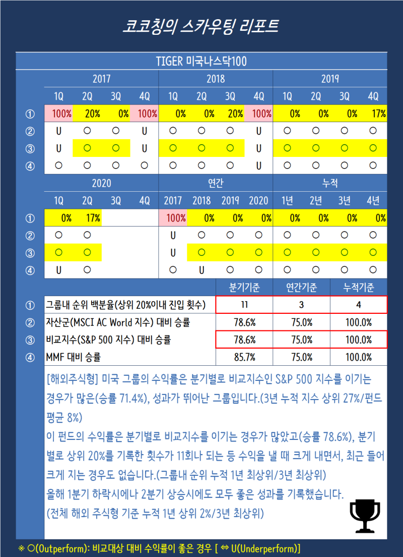 ETF] (133690) TIGER 미국나스닥100 : 네이버 블로그