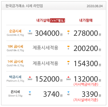  8월4일 금시세 / 금값 / 금전망 / 한국금거래소 / 금시세닷컴 / 골드바 / 실버바 / 금재테크 / 오늘금값 /농작물/오늘물가 / axp365 포럼점 아비트 AVIT 비트레이드