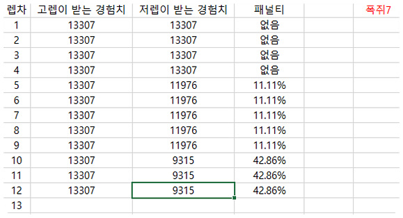 바람의나라 연 파티 레벨 차에 따른 패널티에 대해 바람의나라 연 파티 레벨 차에 따른 패널티에 대해