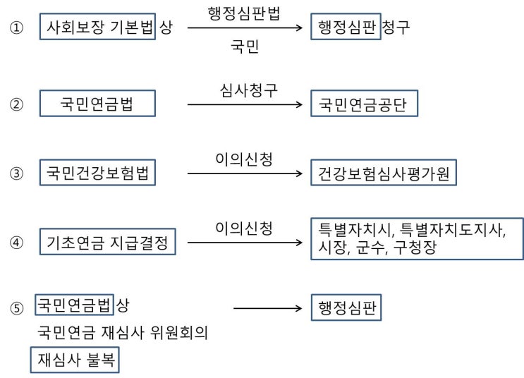  3교시)사회복지법제론(2)-사회복지법의 체계 / 사회복지의 권리성 / 사회보장 기본법