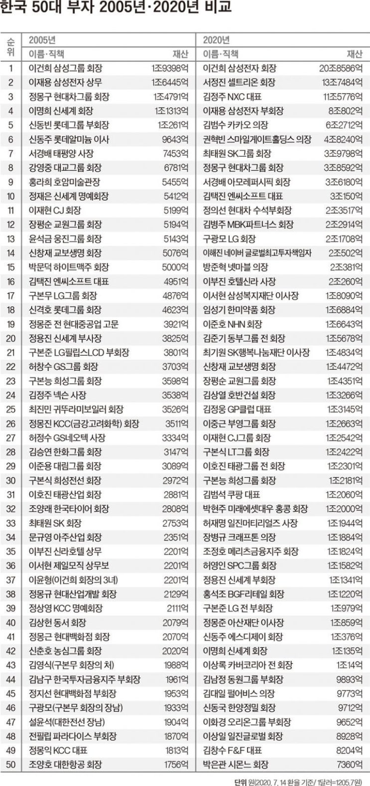  2020년 한국 50대 부자 순위 그리고 부자에 대한 인식