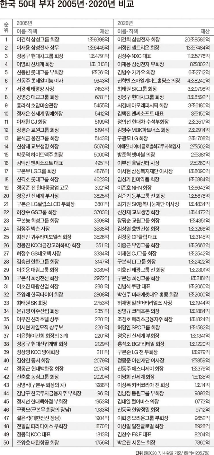 2020년 한국 50대 부자 순위 그리고 부자에 대한 인식