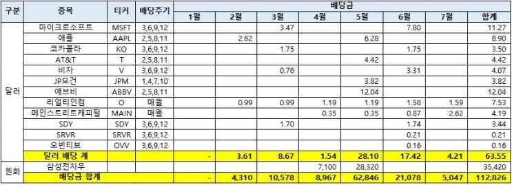 2020년 7월까지의 배당금 수령 내역