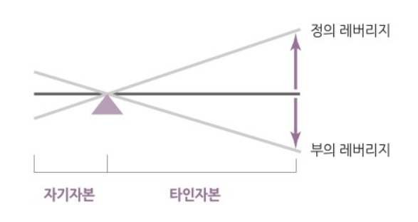 레버리지 뜻은? LEVERAGE 하는 삶을 살아라