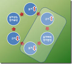  대한민국재테크 경제상황은 고와 저 : 물가상승 낮아지는금리