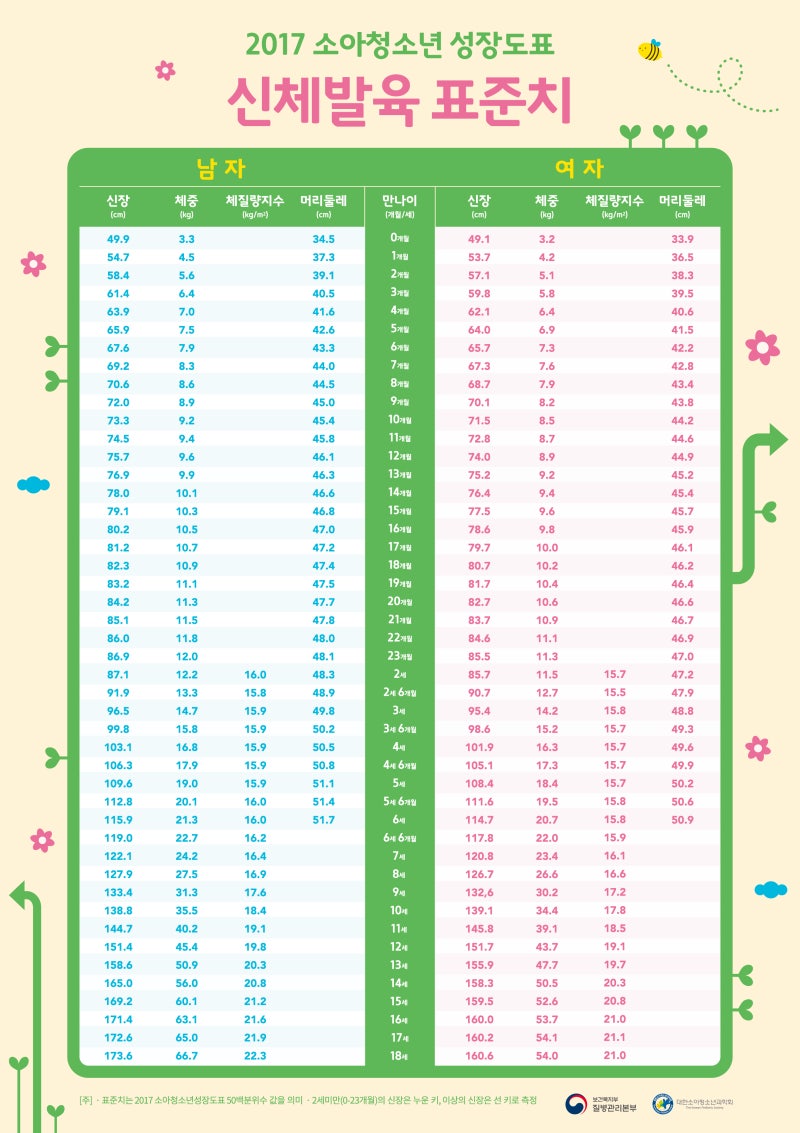 아기 성장 계산기 한국 CDC 성장 차트 vs 네이버 아기 성장 계산기