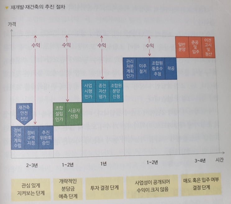  [도서] 한 권으로 끝내는 돈되는 재건축 재개발 / 열정이 넘쳐 (이정열)