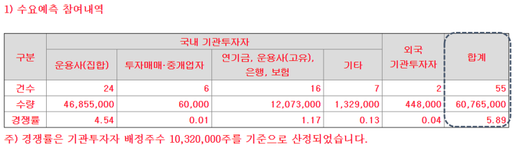 [업데이트] 코람코에너지플러스리츠- 5.89 대 1 수요예측 경쟁률