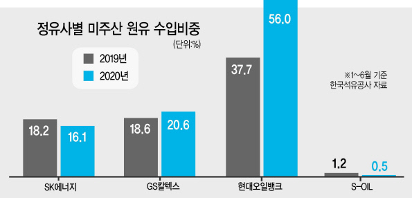 정유사, 상반기 미국산 원유 도입 사상 최대