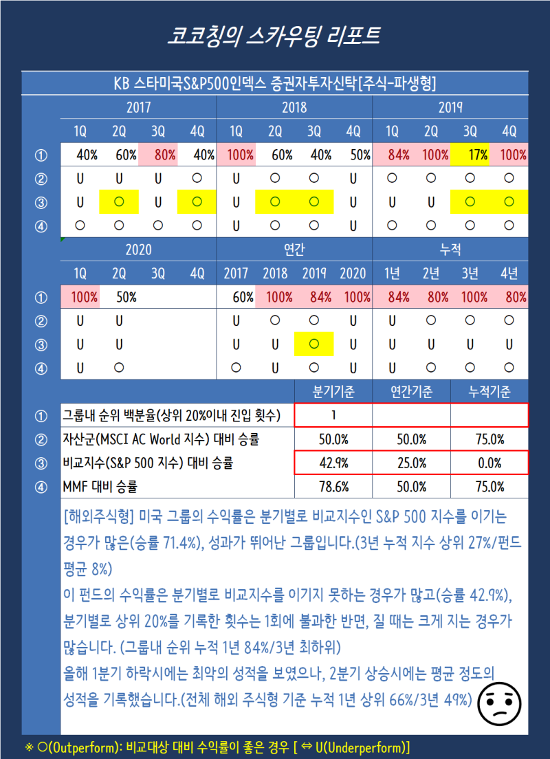 펀드] (94098) KB 스타미국S&P500인덱스 증권자투자신탁[주식-파생형] : 네이버 블로그