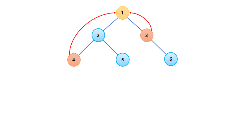 [알고리즘] LCA (using Segment Tree) - 최소 공통 조상 : 네이버 블로그