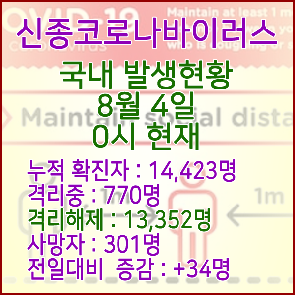  코로나19(코로나바이러스) 8월 4일 0시 국내(해외포함) 발병 14,423명 / 13,352명 완치 격리해제 / 사망자 301명