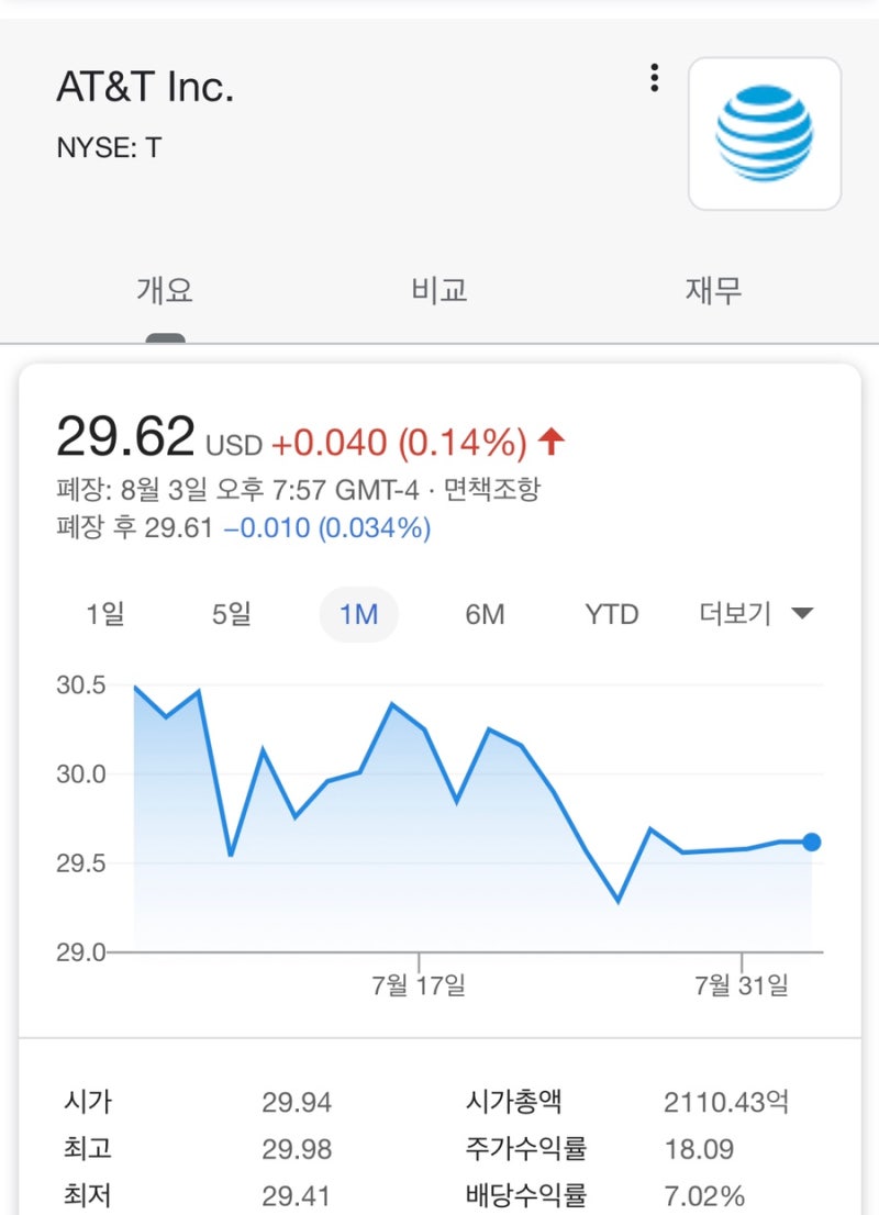 해외주식 배당금 입금 (GOF,SPHD,T) : 네이버 블로그