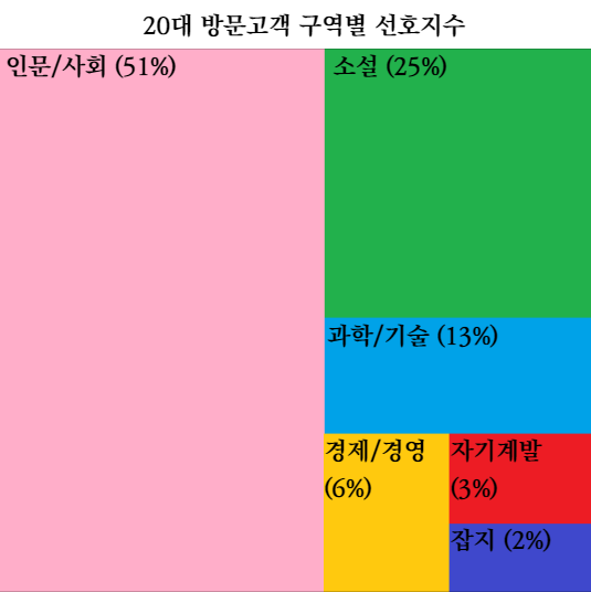  정확한 비전 전달, 데이터 리터러시의 5가지 단계