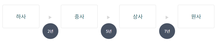  2020부사관월급 호봉 궁금하시죠?