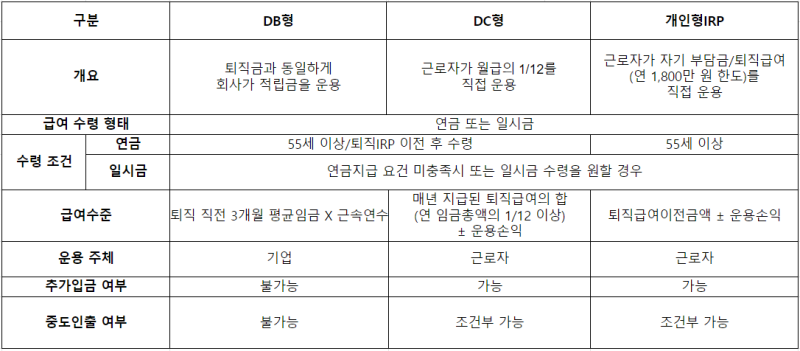 DB,DC,IRP차이비교(+퇴직연금제도)
