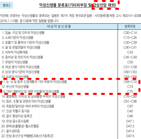 갑상선암 림프절전이 암진단비 청구의 핵심