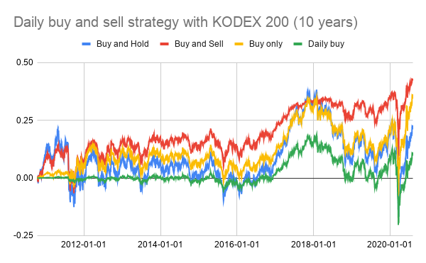  KODEX 200을 종가에 사고팔면 어떻게 될까?