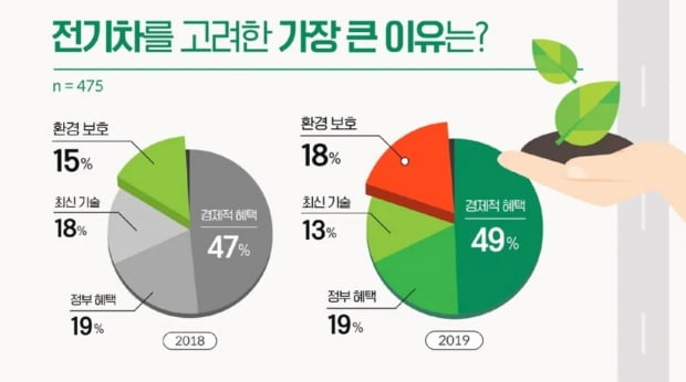 "이제 굳이 탈 이유가 없다"…'경제성' 매력 떨어진 전기차 "이제 굳이 탈 이유가 없다"…'경제성' 매력 떨어진 전기차
