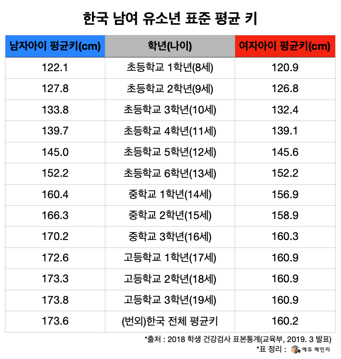 2020 남자 여자 평균키 몸무게 정리(초등학생,중학생,고등학생) : 네이버 블로그 2020 남자 여자 평균키 몸무게 정리(초등학생,중학생,고등학생) : 네이버 블로그