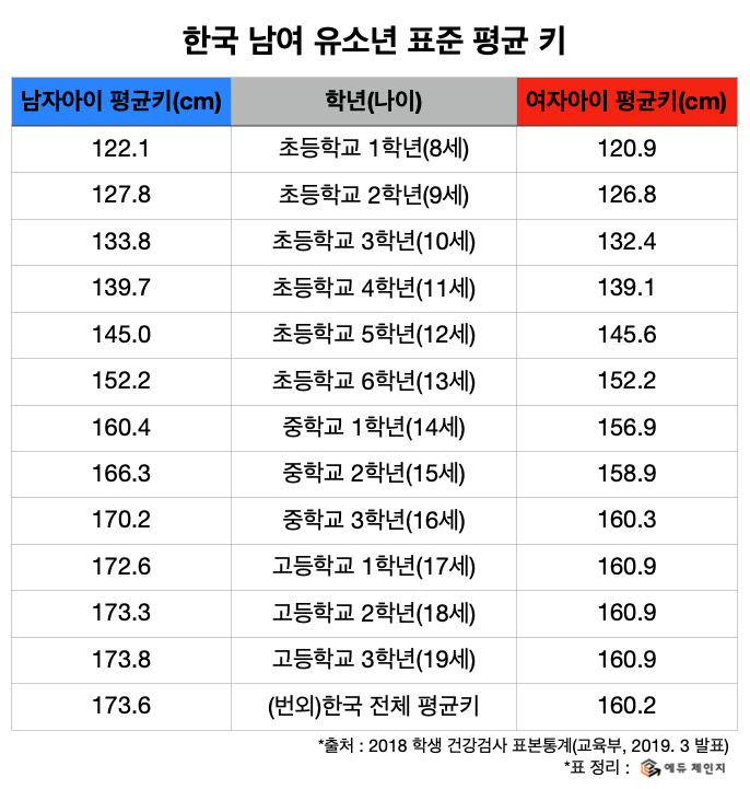 2020 남자 여자 평균키 몸무게 정리(초등학생,중학생,고등학생) : 네이버 블로그