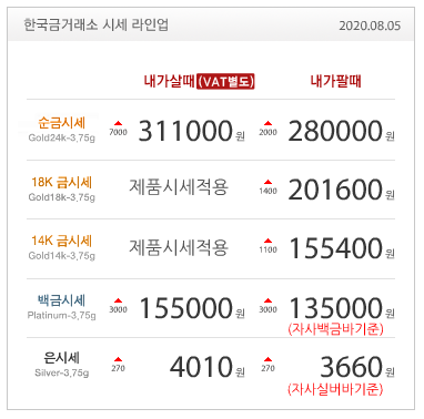  8월 5일 금값 / 금시세 / 금전망 / 금재테크 / 골드바 / 실버바 / 골드러시 / 오늘금값 / 오늘금시세 달라하락세 / axp365 포럼점 GNVT 비트레이드