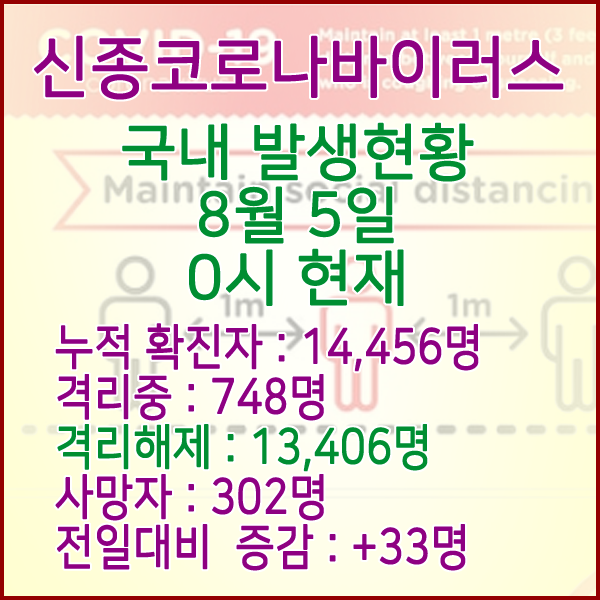  코로나19(코로나바이러스) 8월 5일 0시 국내(해외포함) 발병 14,456명 / 13,406명 완치 격리해제 / 사망자 302명