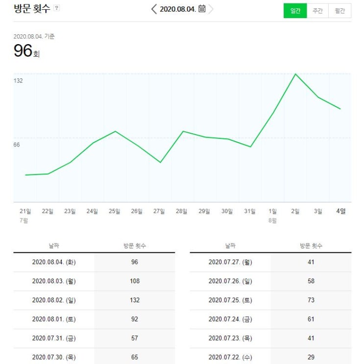  키너블1일차 - BlogChart로 나의 블로그 지수 확인하기(블로그차트 활용)