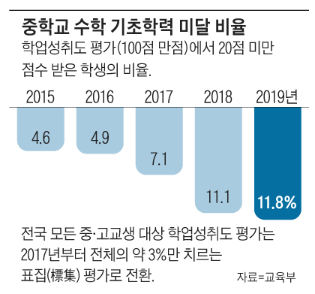  부천상동수학과학학원  중·고생 10명 중 1명 수학 기초학력 미달