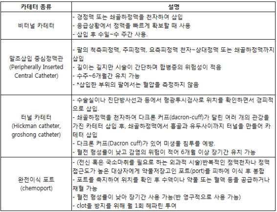  중심정맥관 CVP central line 종류 관리 : 합병증 감염관리