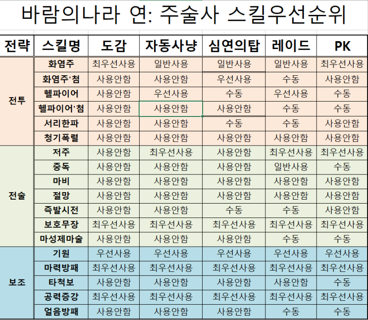 바람의나라 연 주술사 스킬트리 우선순위