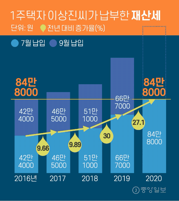 "23년 산 집, 세금 내려 팔아야 합니까" 66세 1주택자의 편지 "23년 산 집, 세금 내려 팔아야 합니까" 66세 1주택자의 편지