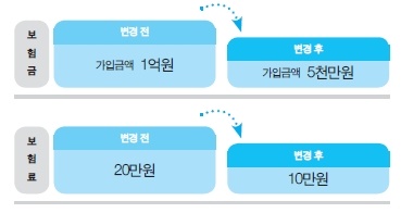 보험, 해지하긴 아깝고 유지하자니 보험료가 부담된다면? 보험, 해지하긴 아깝고 유지하자니 보험료가 부담된다면?