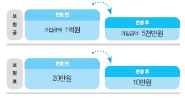 보험, 해지하긴 아깝고 유지하자니 보험료가 부담된다면?