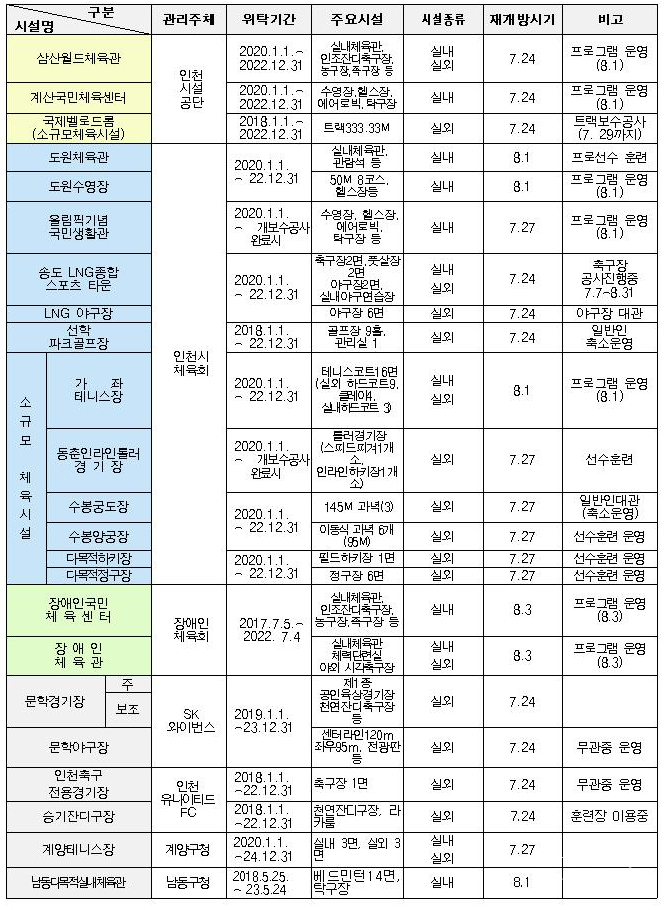 인천시 공공체육시설 개방 현황