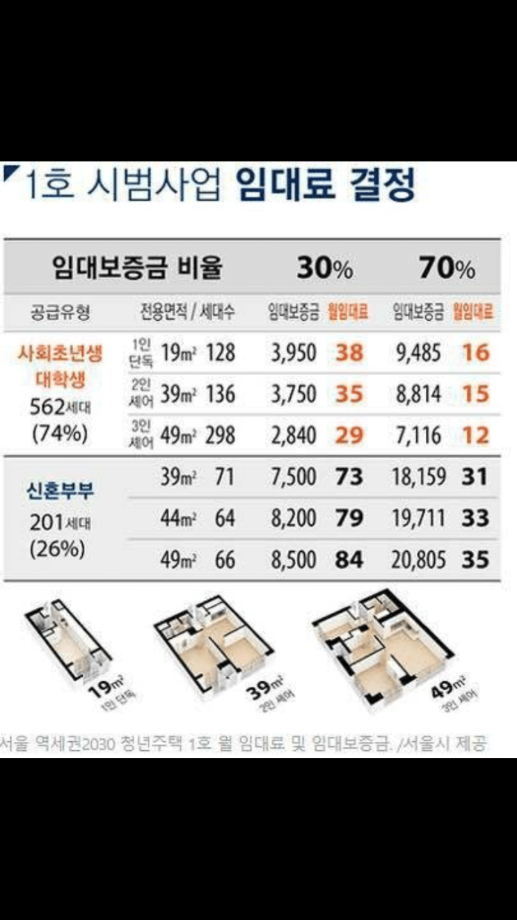 서울시 1호 청년주택 임대료 수준