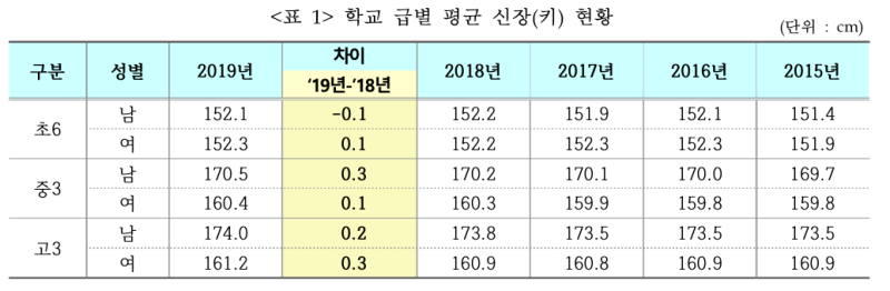 2020 남자 여자 평균키 몸무게 정리(초등학생,중학생,고등학생) : 네이버 블로그 2020 남자 여자 평균키 몸무게 정리(초등학생,중학생,고등학생) : 네이버 블로그