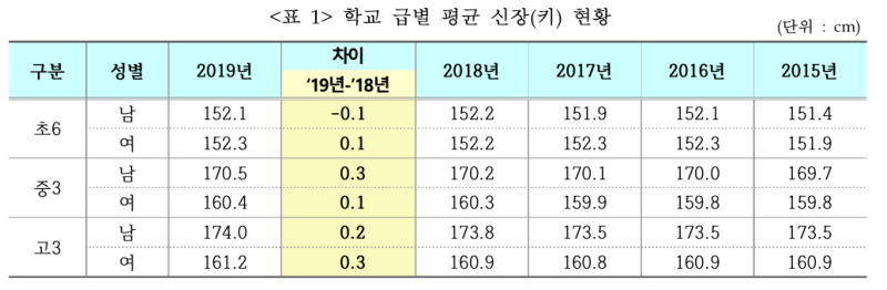 2020 남자 여자 평균키 몸무게 정리(초등학생,중학생,고등학생) : 네이버 블로그