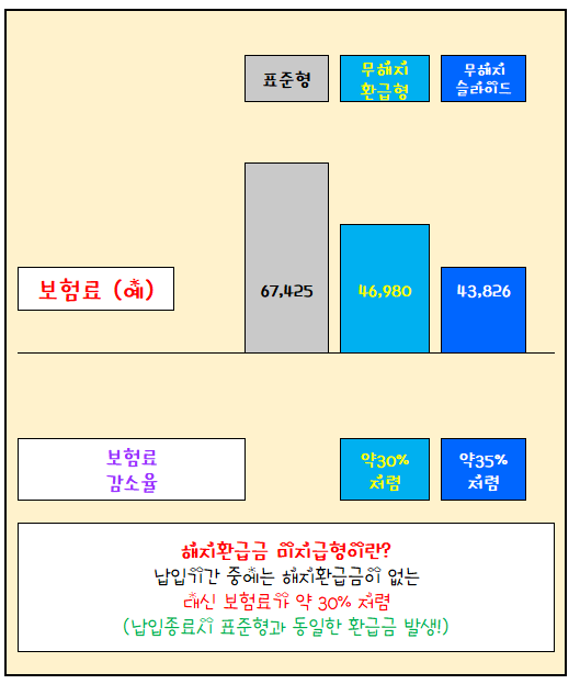 해지환급금 미지급형 및 보장성보험 알아볼 때 보험비교사이트 이용해보세요 4