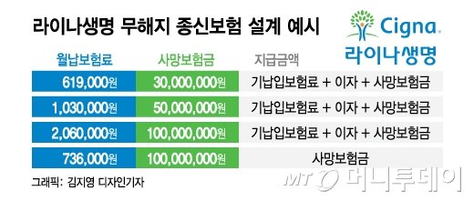 "이자가 1억?" 저축으로 둔갑한 라이나생명 종신보험 "이자가 1억?" 저축으로 둔갑한 라이나생명 종신보험
