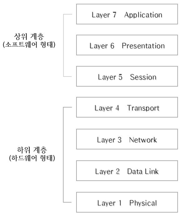  [이호스트 IT지식] 네트워크 계층별 장비와 주요 기능