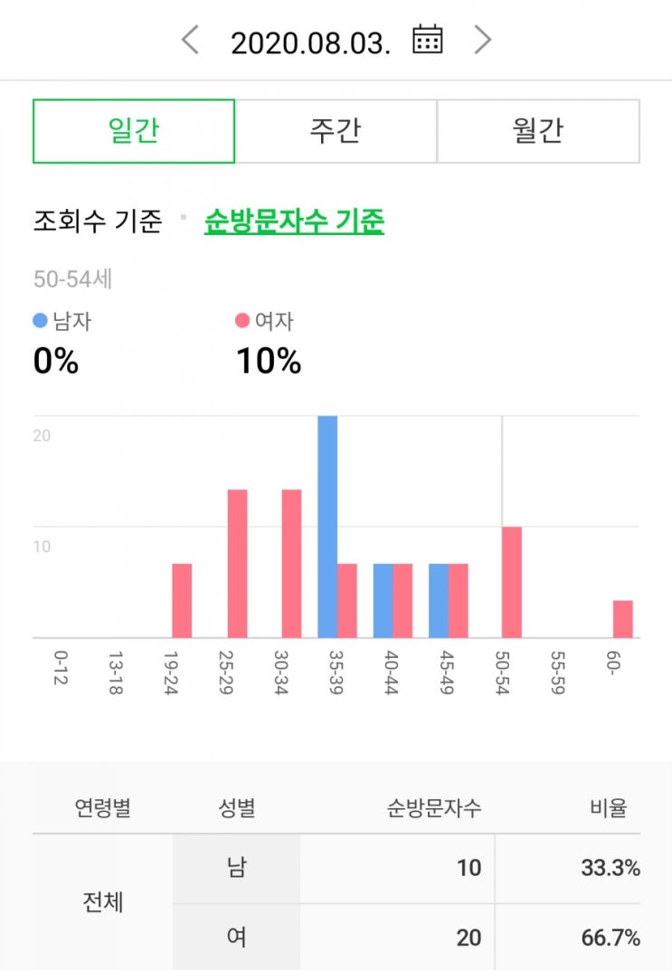  블로그 본격시작 4일차
