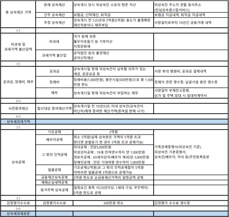 상속재산평가, 상속세 양도세 모두 절세를 원하시면 필독 2