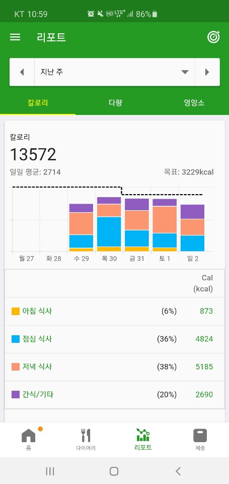  [식단관리] 칼로리 어플 Fatsecret 1주일 사용 후기 (벌크업)